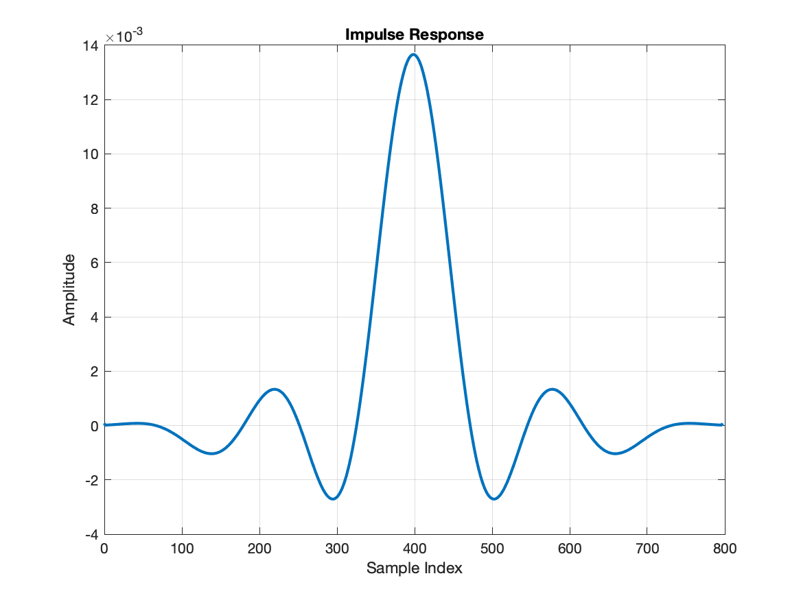 Filter impulse response.