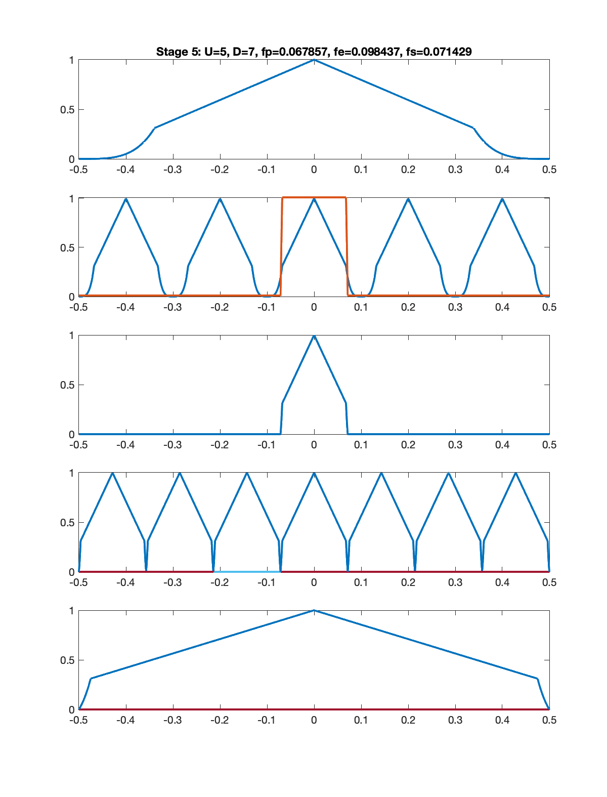 Stage 5 sample rate conversion