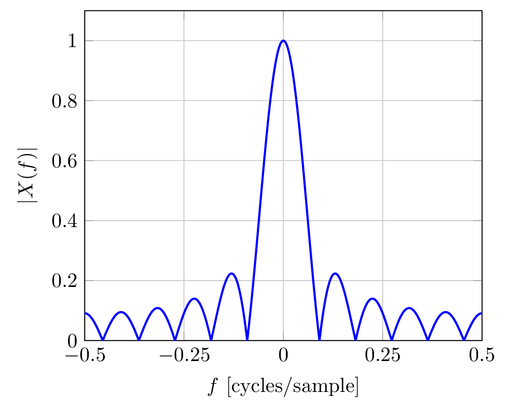 magnitude frequency response
