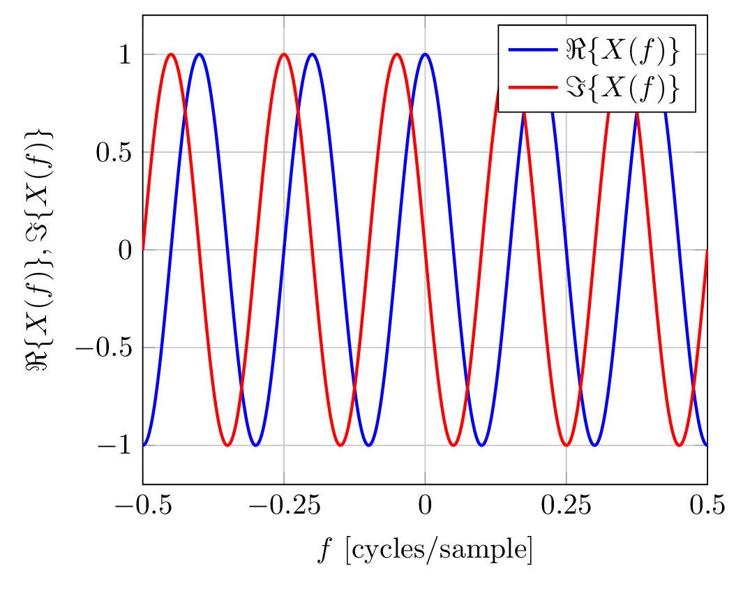 frequency domain - real and imaginary parts