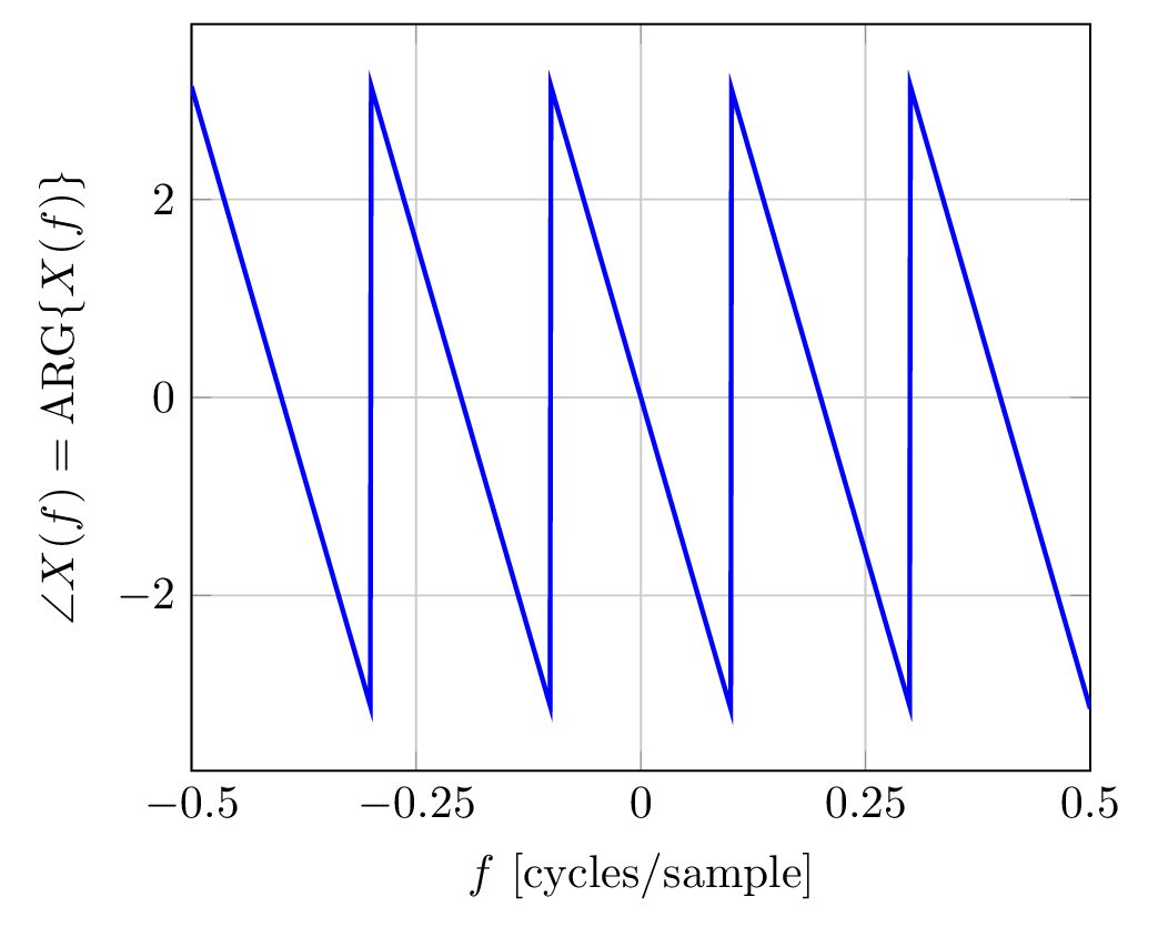 wrapped phase response
