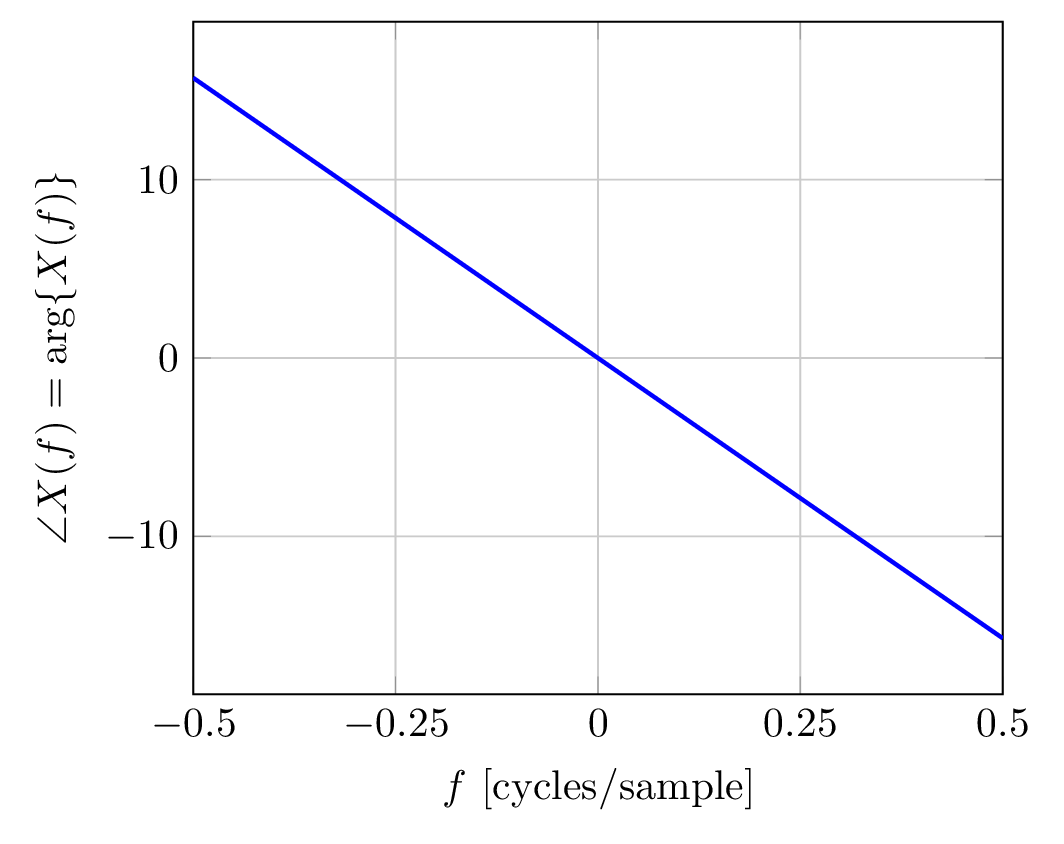 unwrapped phase response