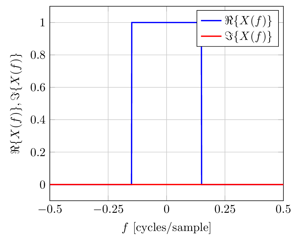 frequency domain - real and imaginary parts