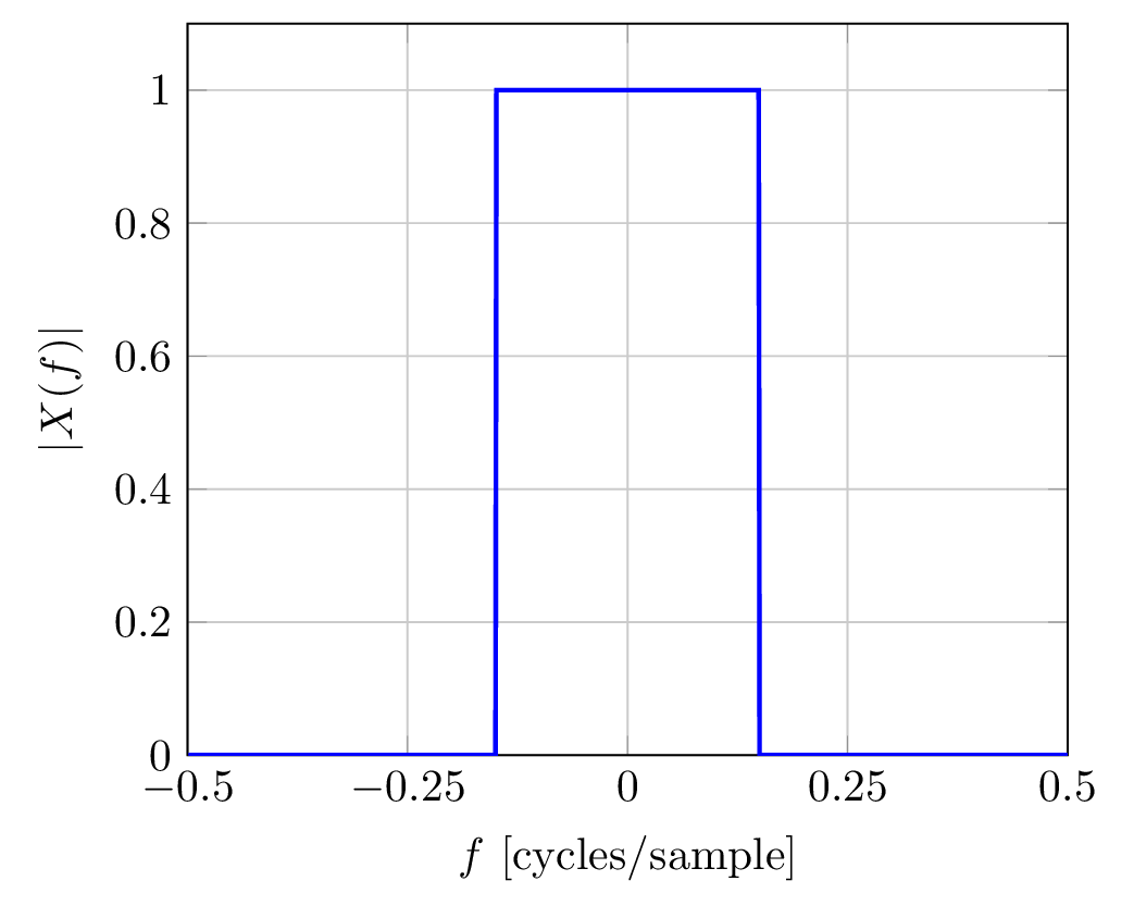 magnitude frequency response