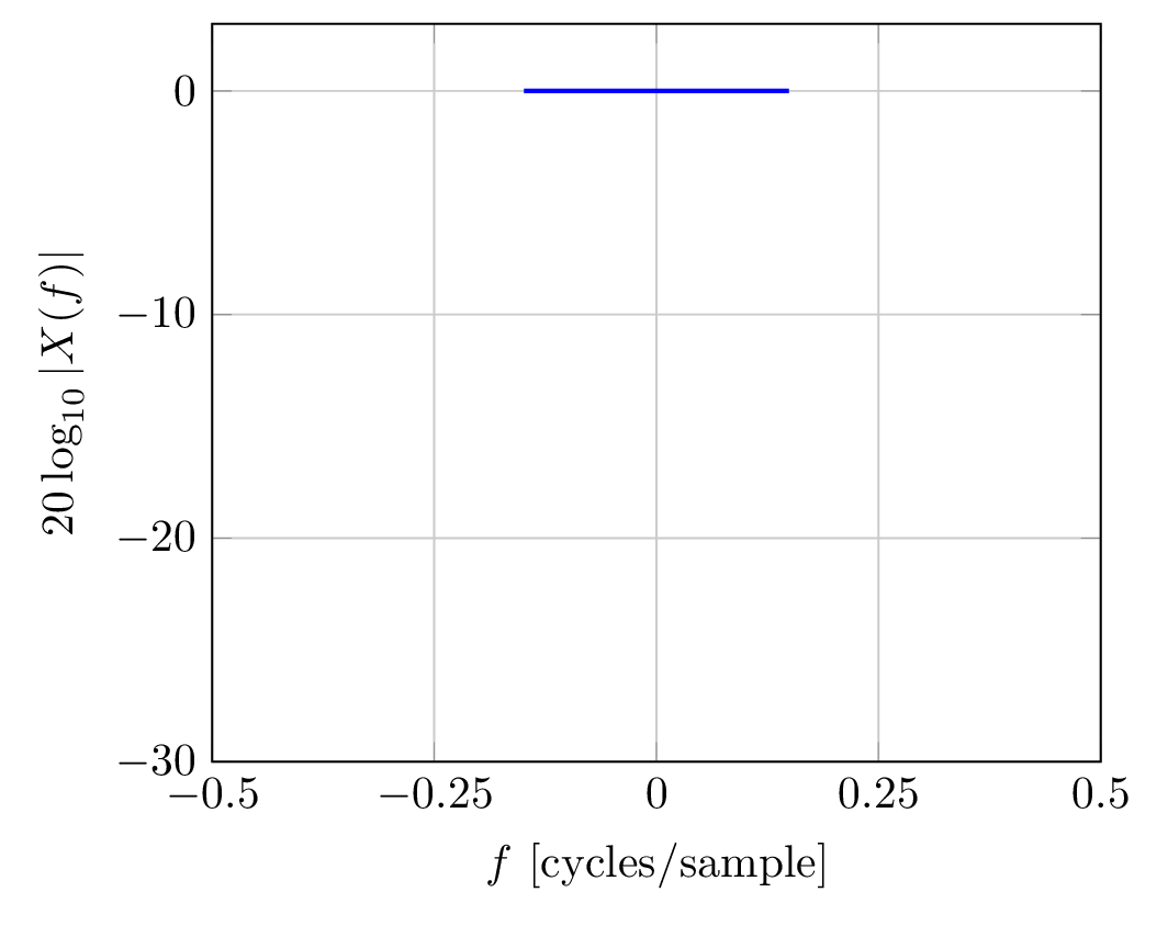 log magnitude frequency response
