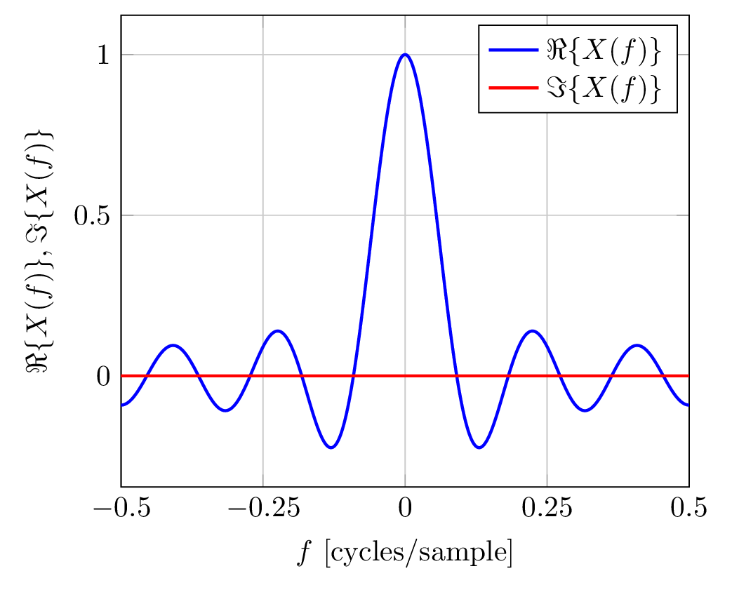 frequency domain - real and imaginary parts