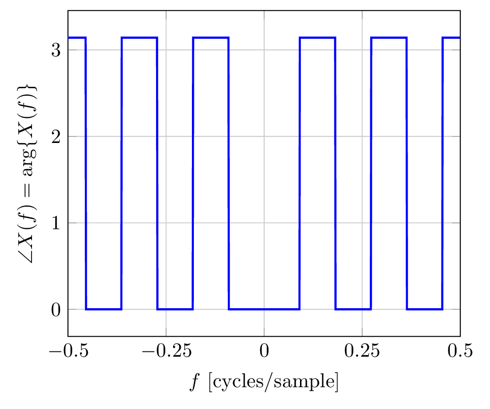 unwrapped phase response