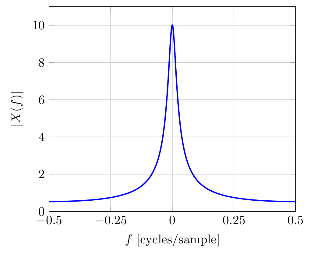 magnitude frequency response