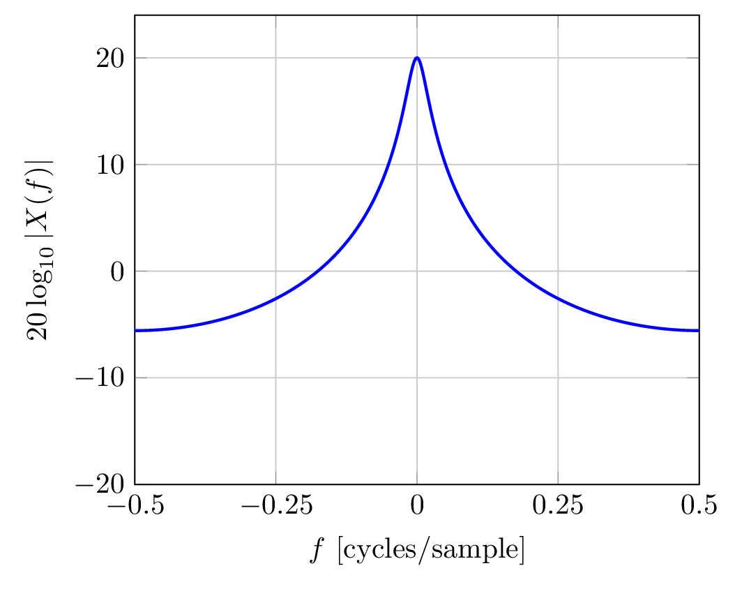 log magnitude frequency response