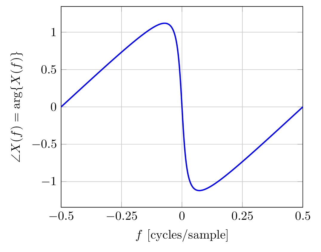 unwrapped phase response