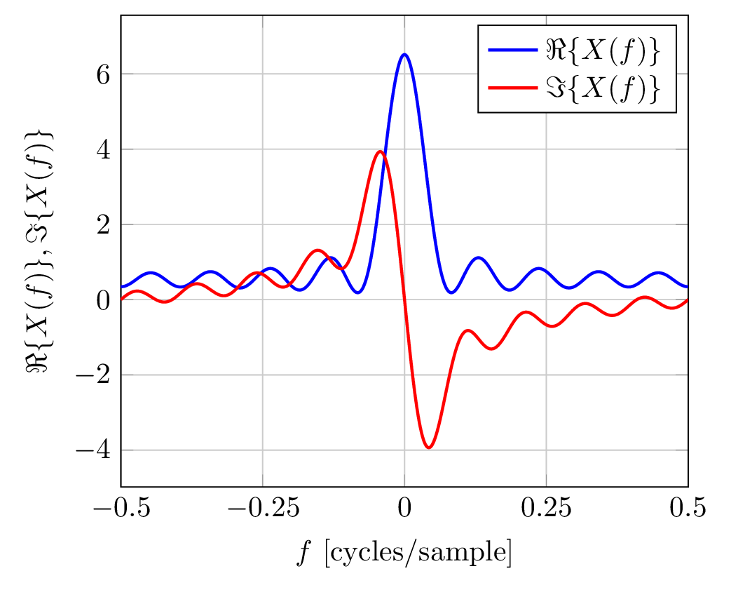 frequency domain - real and imaginary parts