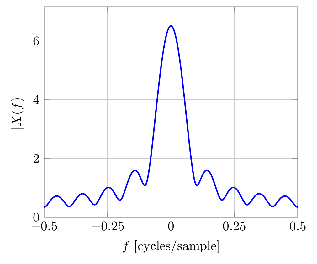 magnitude frequency response