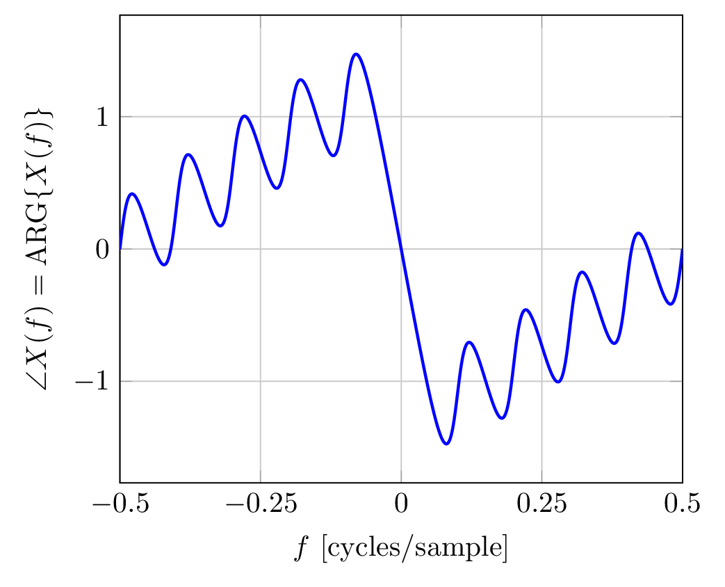 wrapped phase response