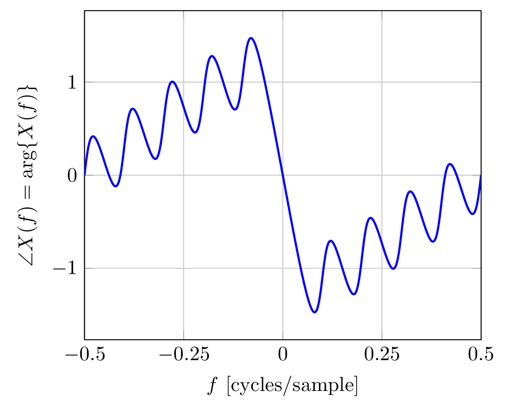 unwrapped phase response