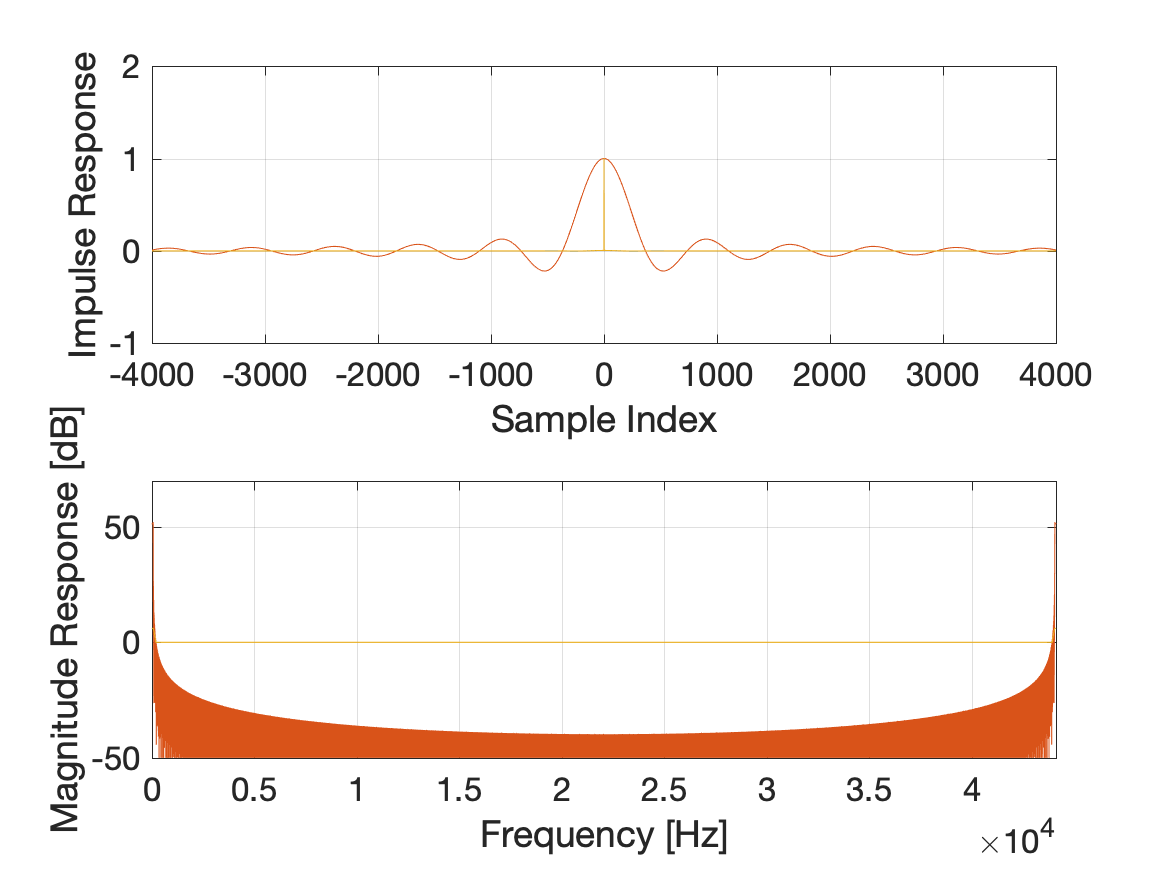 Impulse and frequency responses.