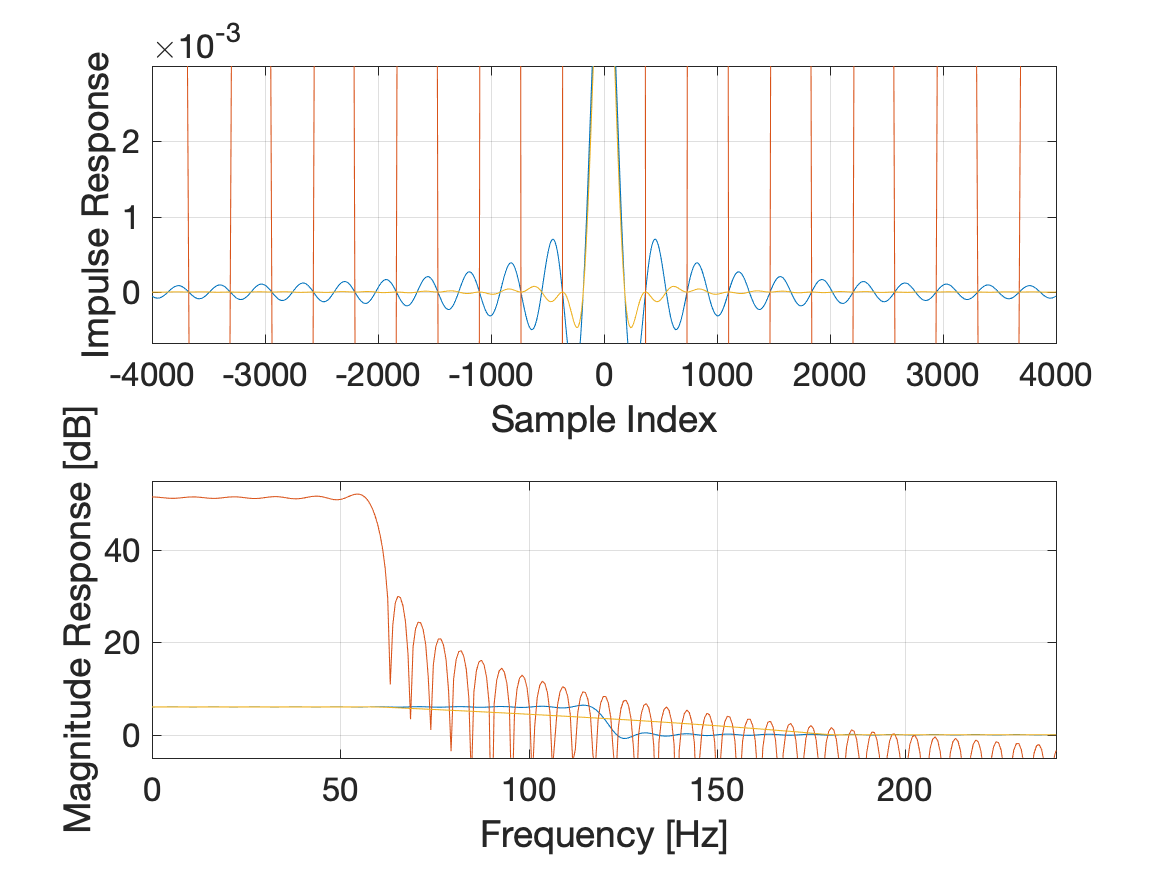 Impulse and frequency responses.