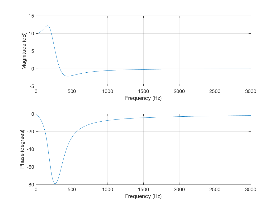 Shelving Filter Response