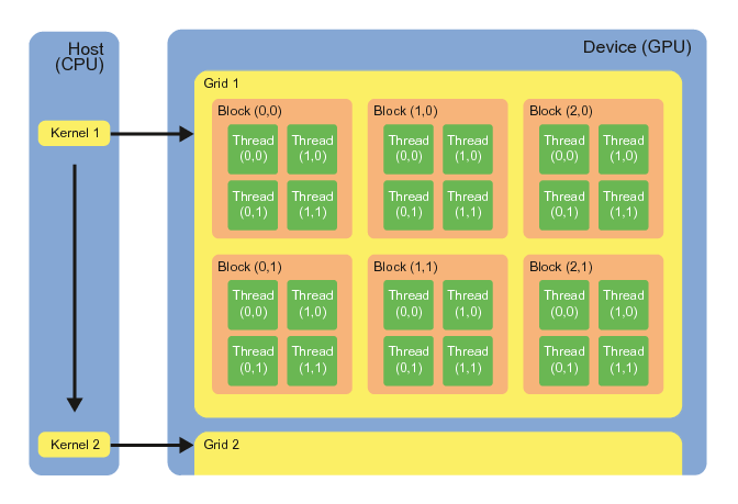 grids, blocks, threads