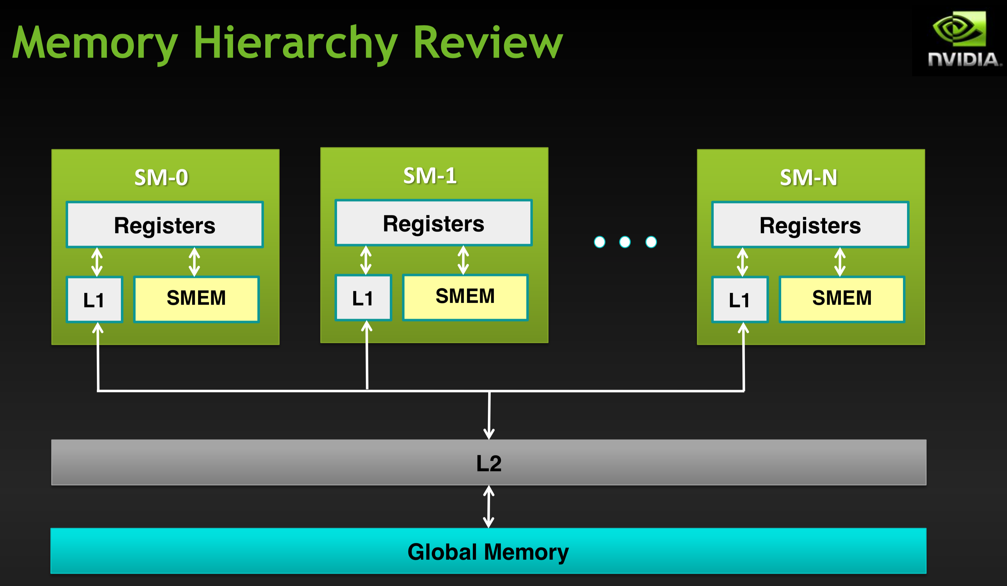 memory model