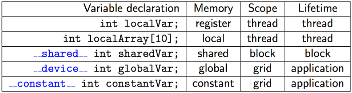 variable declaration