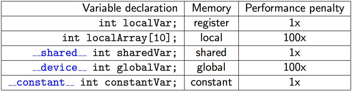 variable performance
